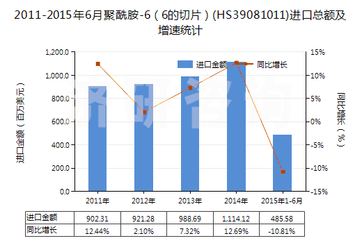 2011-2015年6月聚酰胺-6(6的切片)(HS39081011)進口總額及增速統(tǒng)計 2011-2015年6月聚酰胺-6(6的切片)(HS39081011)進口總額及增速統(tǒng)計